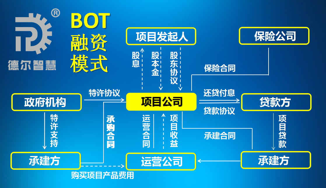 【干货】最全关于PPP，BOT，BT，TOT，TBT解读（建议收藏）