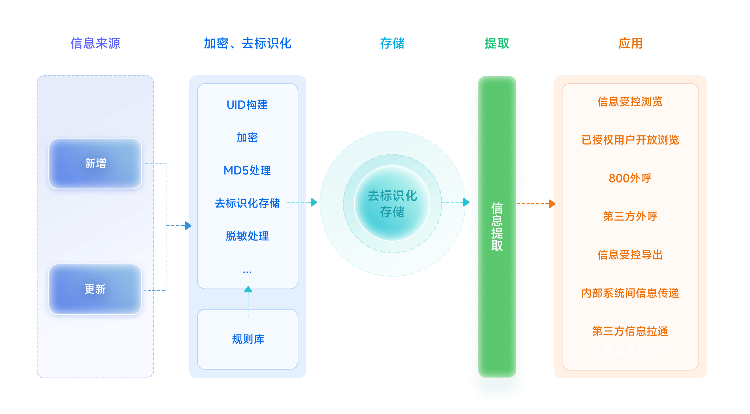 落实全面的客户信息安全机制